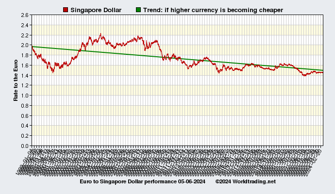 Graphical overview and performance of Singapore Dollar showing the currency rate to the Euro from 01-04-1999 to 02-29-2024